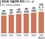 반도체 종사자 '10만명 시대'... 삼성·하이닉스 "그래도 부족"