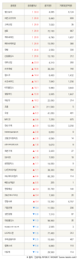 [fnRASSI]팜스토리, 하인크코리아 등 39종목 52주 신고가 경신