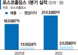 포스코홀딩스 영업익 44% 급증..."2030년까지 탄소배출 10% 감축"