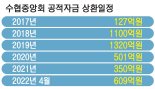 정부, 수협 잔여 공적자금 7500억 국채매입 상환 승인 가닥