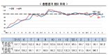 원자재값 오르고, 공급망 악화...제조업 전망 19개월만에 최저