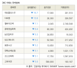 [fnRASSI]장마감, 거래소 하락 종목(대상홀딩스우 -16.7% ↓)