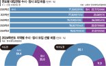 수도권 정시 35.6%로 확대… 지방 인원 5300명 줄인다