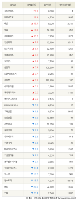 [fnRASSI]골드앤에스, 파이버프로 등 30종목 52주 신고가 경신