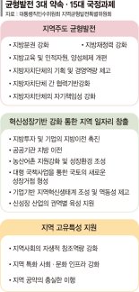 지방이전 기업 법인세 15% 감면… 대통령 세종집무실도 속도[尹정부 지역균형발전 정책]