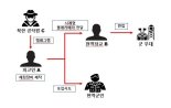 北공작원 지령 받고 군사기밀 유출..현역 장교·민간인 구속 기소