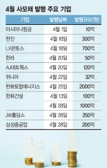 긴축에 숨죽인 회사채 시장… 자금조달 속도 내는 기업들