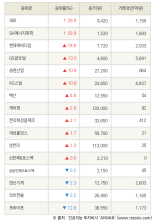 [fnRASSI]대모, SH에너지화학 등 16종목 52주 신고가 경신