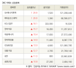 [fnRASSI]장마감, 거래소 상승 종목(SH에너지화학 29.9% ↑)