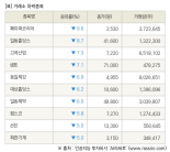 [fnRASSI]장마감, 거래소 하락 종목(페이퍼코리아 -9.6% ↓)