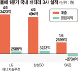 K배터리, 반도체·공급망 불안 넘었다… 2분기 ‘본궤도’ 안착