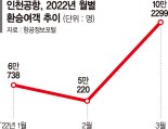 인천공항 4월 환승객 10만명 ‘회복’... 운행제한 풀어야 동북아 허브 도약