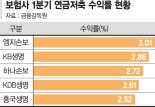 1분기 보험사 연금저축 수익률 선방… 자산운용사는 ‘마이너스’