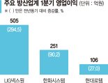 호실적 방산업계, 신사업 투자 더 늘린다