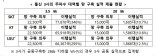 "5G 28㎓ 기지국 의무 이행률 11.2%"…통신사 주파수 할당취소 면했다.