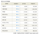 [fnRASSI]장마감, 코스닥 하락 종목(티엘아이 -9.5% ↓)