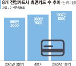 장롱속 휴면카드 1000만장 돌파… 카드사 그래도 웃는 이유는