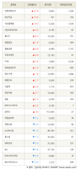 [fnRASSI]지엔씨에너지, 부산주공 등 25종목 52주 신고가 경신