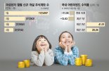 어린이펀드 2년 수익률 41%… 용돈보다 주식 선물하세요