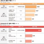 글로벌 약세장서도 질주… 라틴·인니 ETF 잘나가네