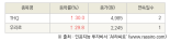 [fnRASSI]오늘의 상한가, THQ 30.0% ↑