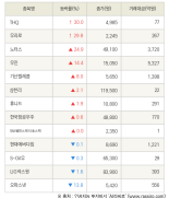 [fnRASSI]THQ, 우리로 등 13종목 52주 신고가 경신