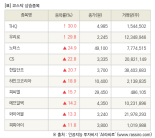 [fnRASSI]장마감, 코스닥 상승 종목(THQ 30.0% ↑)