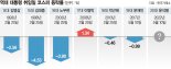 지수하락으로 신고식… '대통령 취임일 징크스' 깨질까