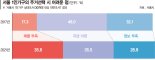 1인가구 86% '혼삶' 만족하지만… 절반은 "주거비 부담"