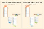 지방 8도 아파트 실거래가 지수 23개월 연속 상승