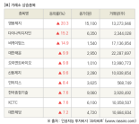 [fnRASSI]장마감, 거래소 상승 종목(영풍제지 20.3% ↑)