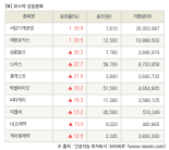 [fnRASSI]장마감, 코스닥 상승 종목(서암기계공업 29.9% ↑)