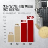 기타 지방 아파트 평균 매매가 3.3㎡ 당 1000만원 돌파