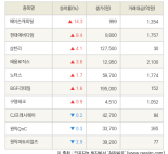 [fnRASSI]메이슨캐피탈, 현대에버다임 등 10종목 52주 신고가 경신