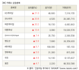 [fnRASSI]장마감, 거래소 상승 종목(KG케미칼 21.0% ↑)