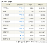 [fnRASSI]장마감, 거래소 하락 종목(비케이탑스 -22.1% ↓)