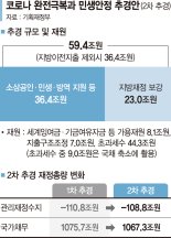 ‘53조 초과세수’ 기반한 추경… 세수펑크·물가상승 우려 없나 [59조 추경안 국무회의 의결]