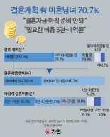 결혼 계획 있는 미혼남녀 60% "자금 마련 아직"