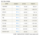 [fnRASSI]장마감, 거래소 하락 종목(디와이파워 -8.6% ↓)