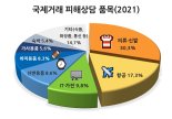 경기도, 해외쇼핑 소비자피해 4329건 '의류·신발 30% 최다'