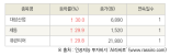 [fnRASSI]오늘의 상한가, 대성산업 30.0% ↑