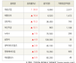 [fnRASSI]대성산업, 대창단조 등 9종목 52주 신고가 경신