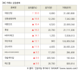 [fnRASSI]장마감, 거래소 상승 종목(대성산업 30.0% ↑)