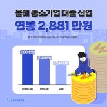 중소기업 대졸 신입 연봉 2881만원, 대기업 절반 수준
