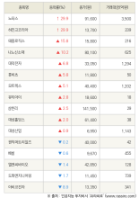 [fnRASSI]노터스, 하인크코리아 등 16종목 52주 신고가 경신