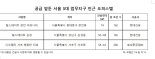 서울 3대 업무지구 인근 오피스텔 '인기' 여전 