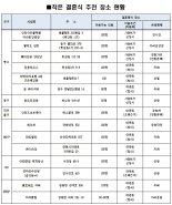 인천시 지원 실용적인 스몰웨딩 각광