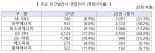 국제 연료값 폭등에 전력도매값 2배...'발전사 이익 커져'