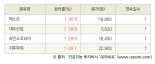 [fnRASSI]오늘의 상한가, 맥스트 30.0% ↑