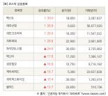 [fnRASSI]장마감, 코스닥 상승 종목(맥스트 30.0% ↑)